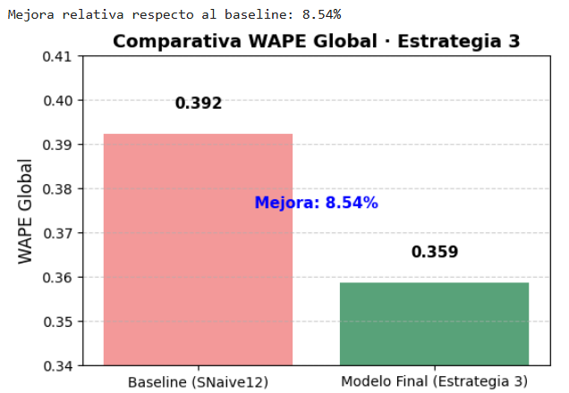 Grafico - Comparativa WAPE Global
